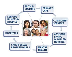Diagram showing professional and community groups that provide care.
