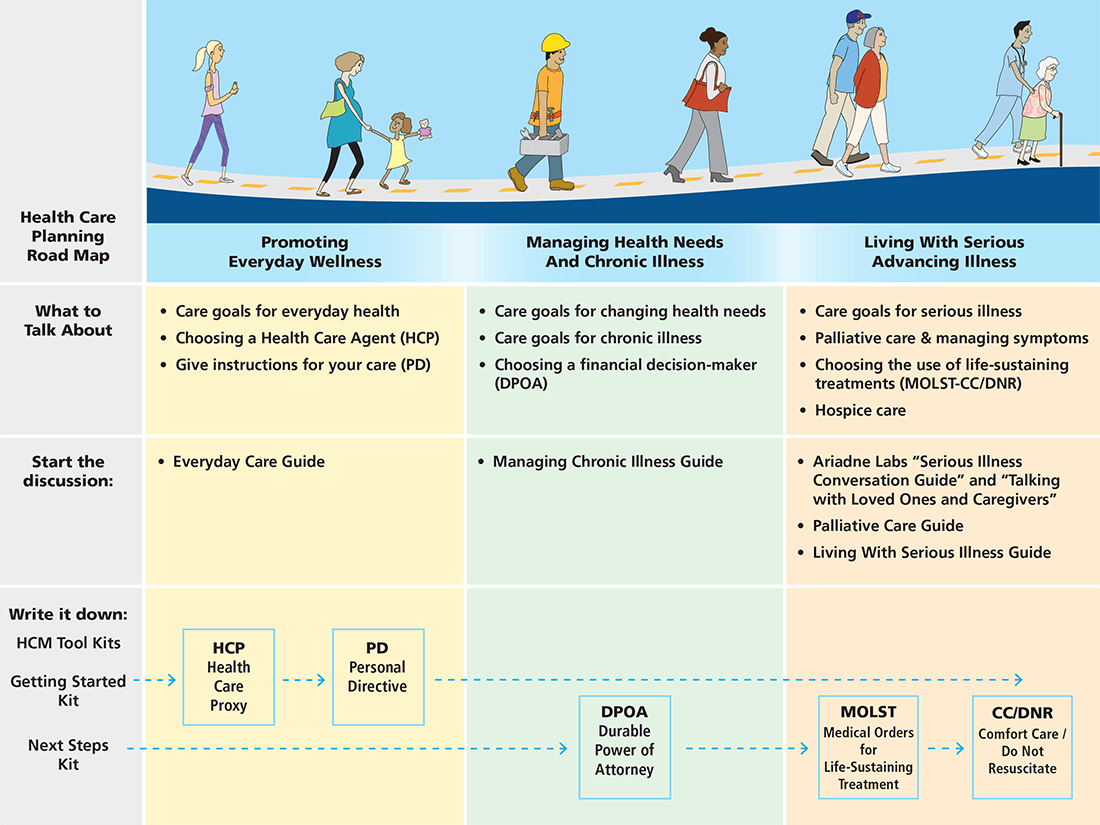 Health Care Road Map Chart