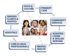A good network for health care support