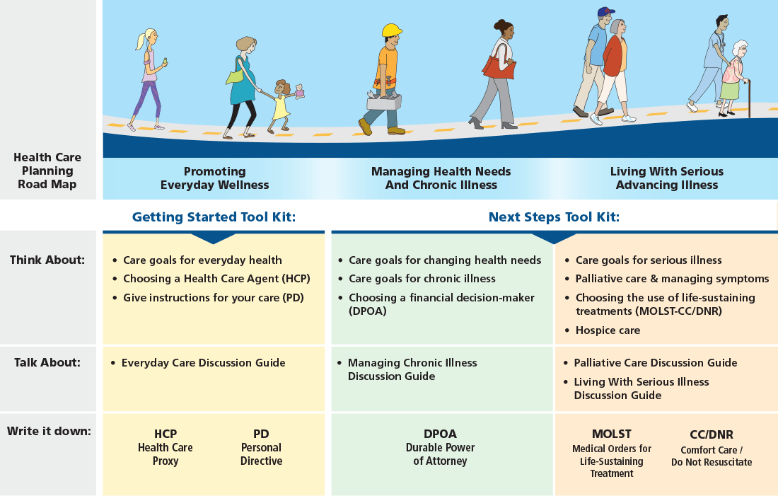 Graphic showing what to think about, what to talk about, and which documents to use at different phases of health