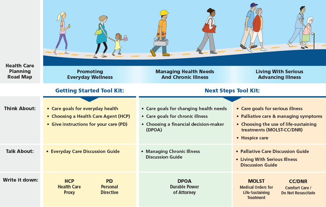 Health Care Planning Road Map Graphic showing what to think about, what to talk about, and which documents to use at different phases of health