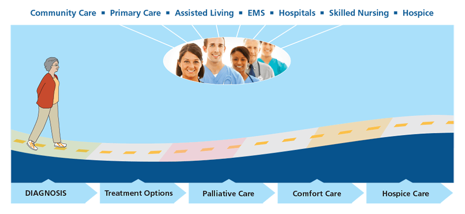 Graphic of phases from diagnosis through hospice and types of care groups that help.