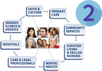 Graphic showing the community groups that create a continuum of care