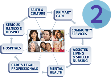 Continuum Of Care Should Follow The Three