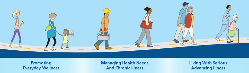 Graphic shows different phases of health: Wellness, Chronic Illness and Serious Advancing Illness