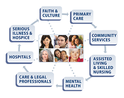 network-continuum-of-care Graphic showing support shared between community organizations