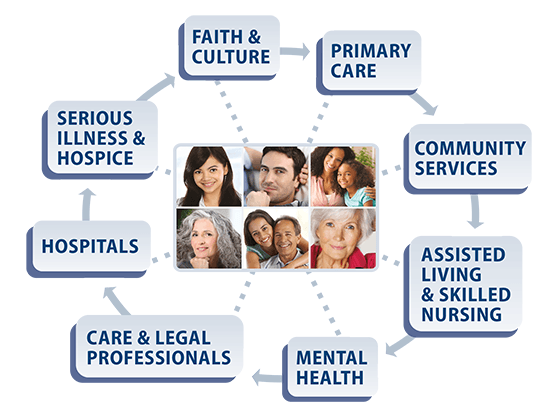 Graphic showing a patients receiving continuum of health care.