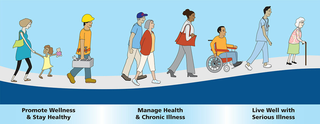 Phases of personal health for health care planning.