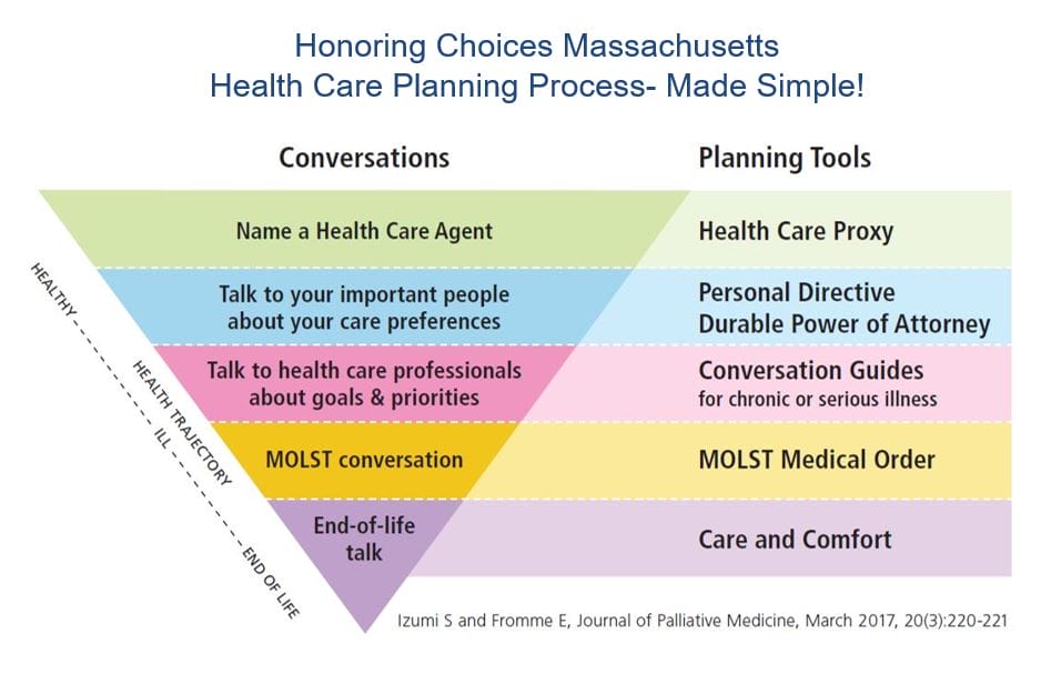 HCM Health Care Planning Process- Made Simple graphic