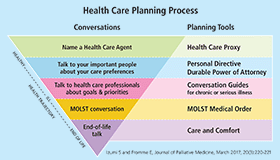 Diagram of easy health care planning steps.